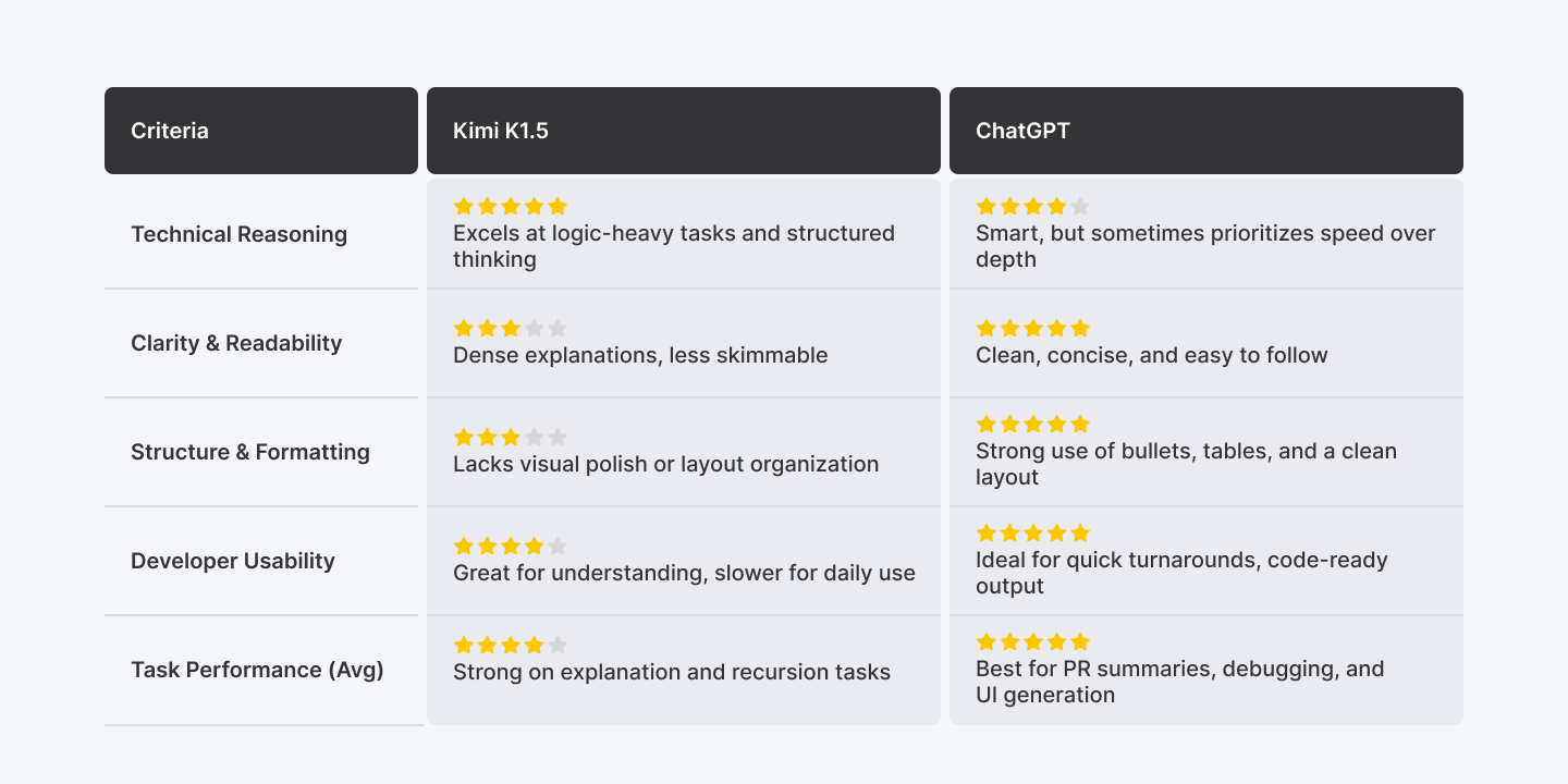 Comparing Kimi K1.5 vs ChatGPT on different coding aspects